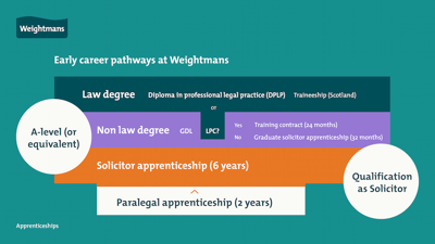 early careers pathways at weightmans