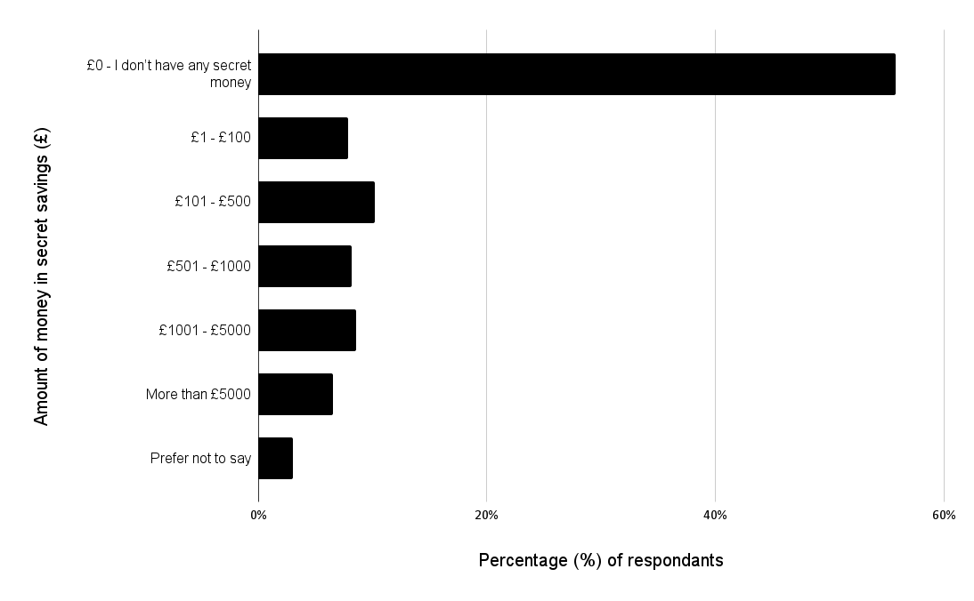 A graph depicting the amount of money that Britons have in secret savings