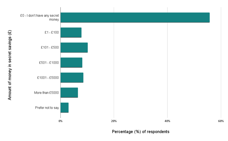 Types of financial infidelity: a graph that shows that lying about debt is the most common form of financial infidelity