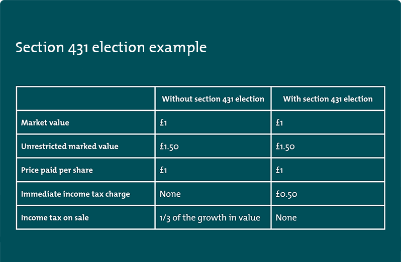 An illustration of the income tax due on share purchases and sales with and without a section 431 election