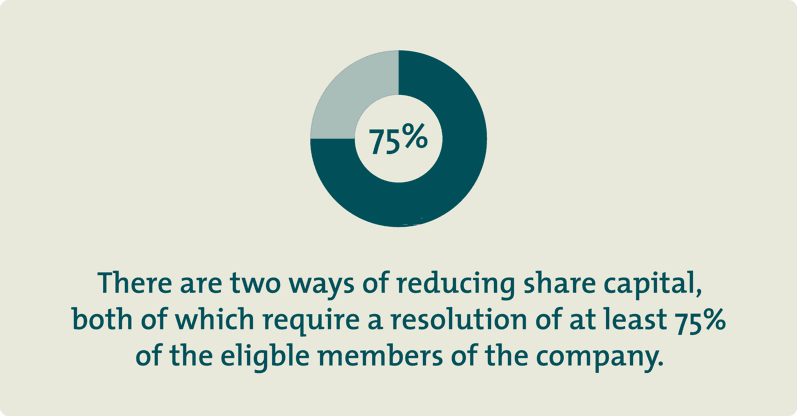 There are two ways of reducing share capital, both of which require a resolution of at least 75% of the eligible members of the company