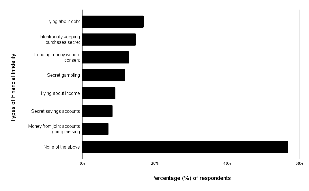 Types of financial infidelity: a graph that shows that lying about debt is the most common form of financial infidelity