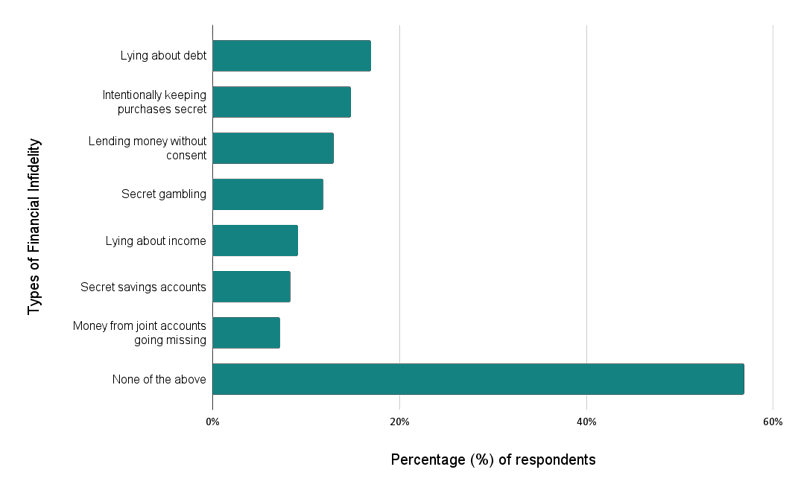 A graph depicting the amount of money that Britons have in secret savings
