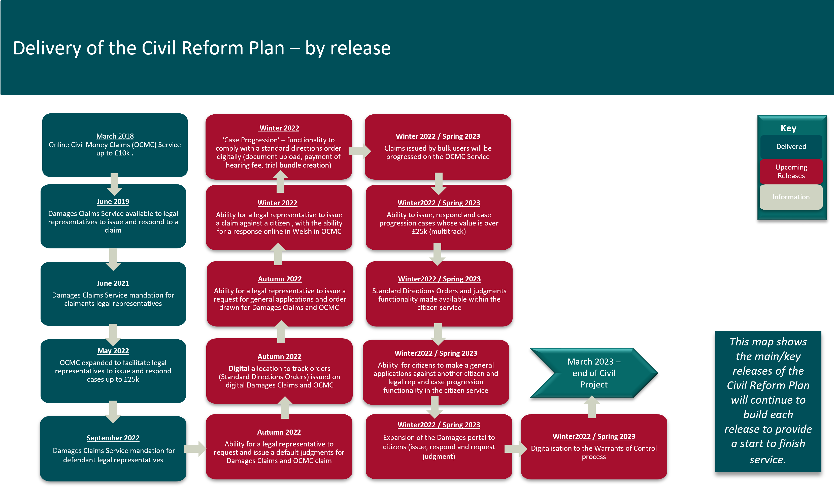 Delivery Of The Civil Reform Plan flowchart