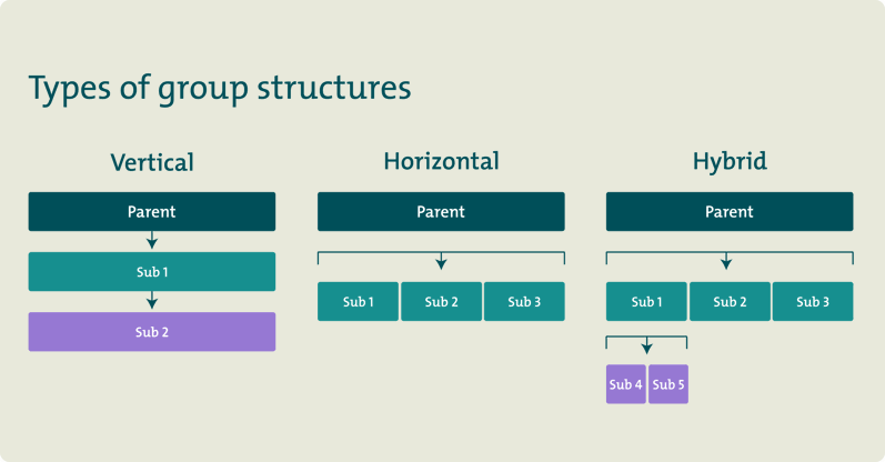 Diagram depicting three types of group structure - vertical, horizontal and hybrid