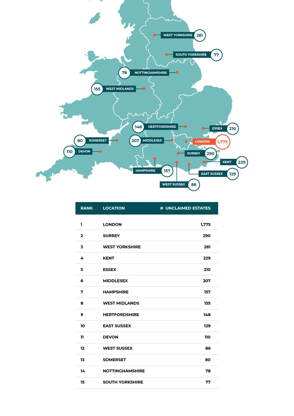 A map and table depicting the areas of the UK with the most unclaimed estates. London is top