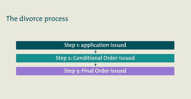 An illustration of the three step divorce process in England and Wales