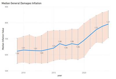 Median General Damages Inflation