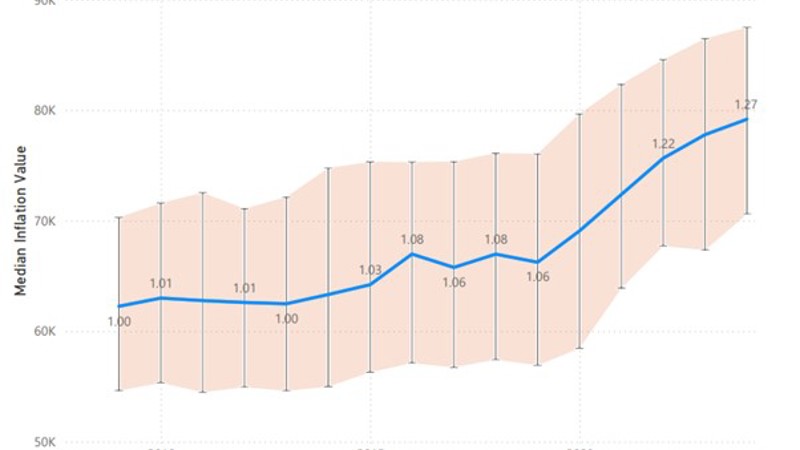 Graph Predict Spotlight Median General Damages Inflation